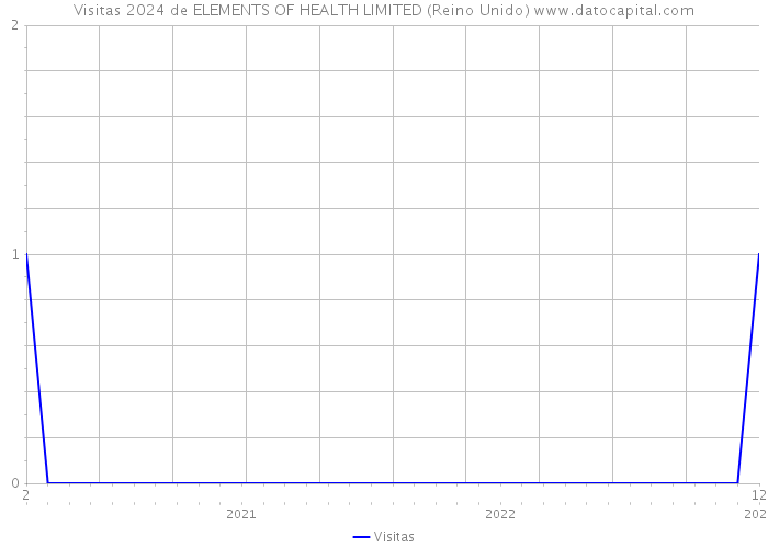 Visitas 2024 de ELEMENTS OF HEALTH LIMITED (Reino Unido) 