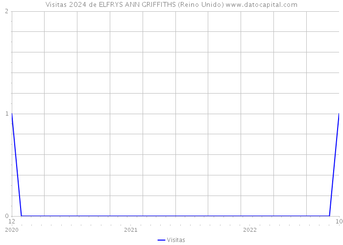 Visitas 2024 de ELFRYS ANN GRIFFITHS (Reino Unido) 