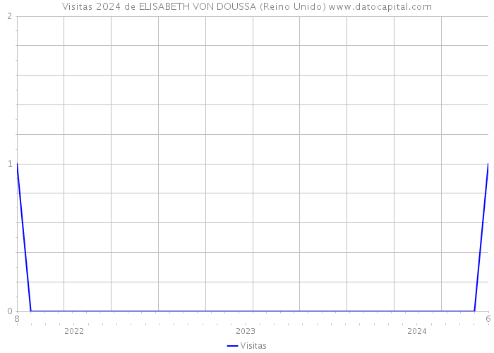 Visitas 2024 de ELISABETH VON DOUSSA (Reino Unido) 