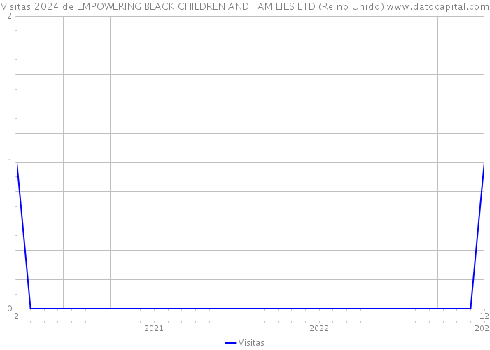 Visitas 2024 de EMPOWERING BLACK CHILDREN AND FAMILIES LTD (Reino Unido) 