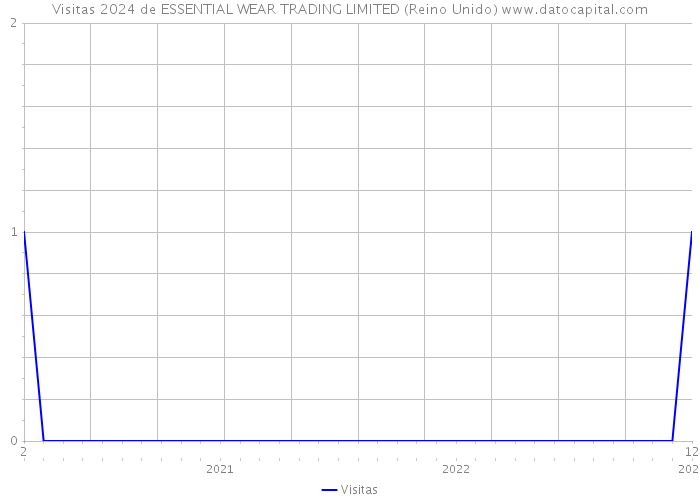 Visitas 2024 de ESSENTIAL WEAR TRADING LIMITED (Reino Unido) 