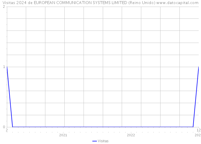Visitas 2024 de EUROPEAN COMMUNICATION SYSTEMS LIMITED (Reino Unido) 
