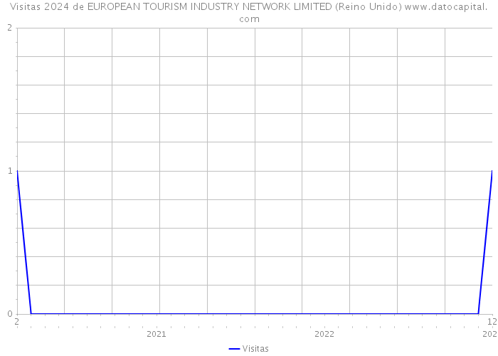 Visitas 2024 de EUROPEAN TOURISM INDUSTRY NETWORK LIMITED (Reino Unido) 