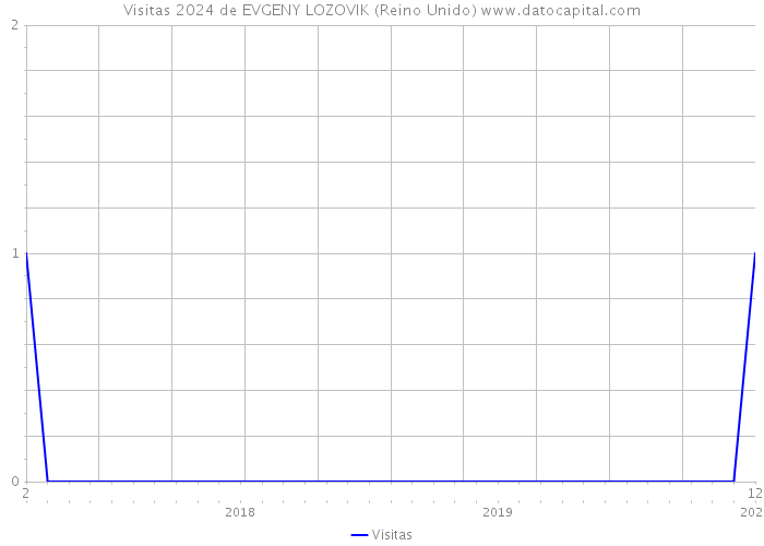 Visitas 2024 de EVGENY LOZOVIK (Reino Unido) 