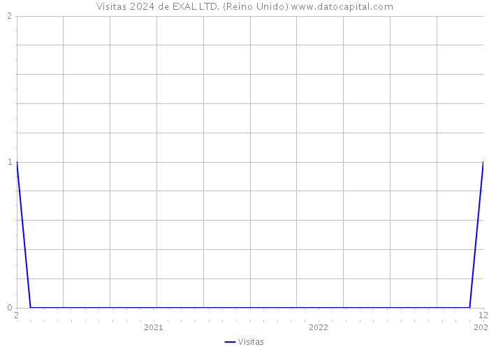 Visitas 2024 de EXAL LTD. (Reino Unido) 