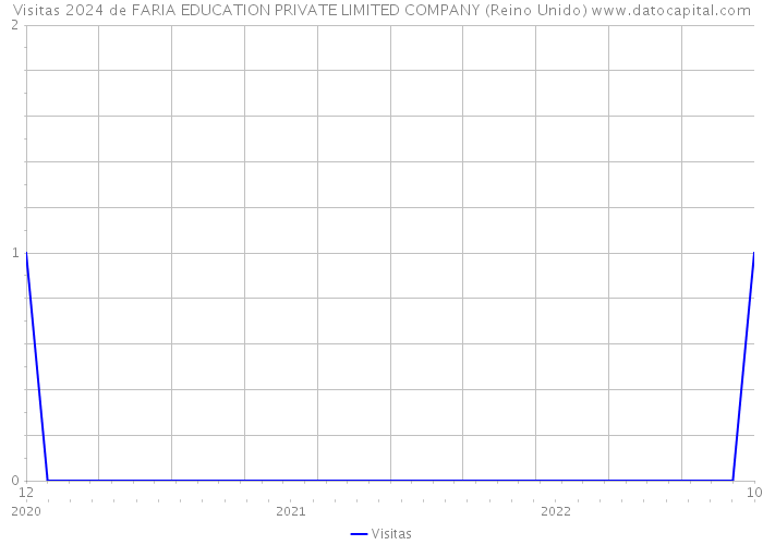 Visitas 2024 de FARIA EDUCATION PRIVATE LIMITED COMPANY (Reino Unido) 