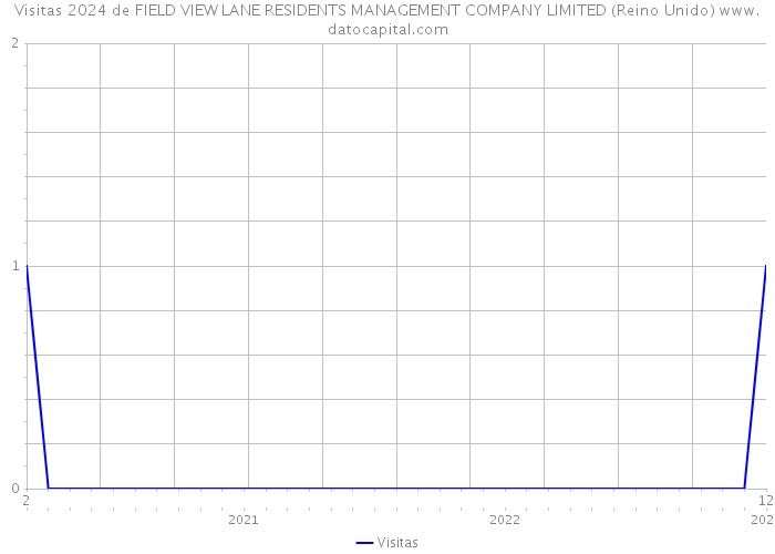 Visitas 2024 de FIELD VIEW LANE RESIDENTS MANAGEMENT COMPANY LIMITED (Reino Unido) 