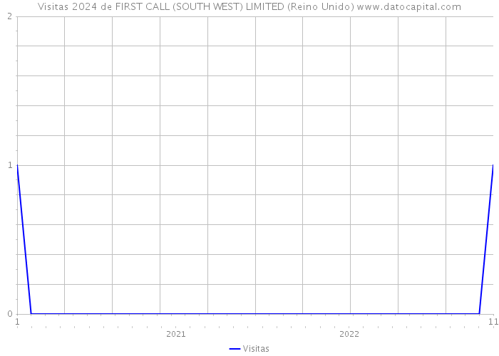 Visitas 2024 de FIRST CALL (SOUTH WEST) LIMITED (Reino Unido) 