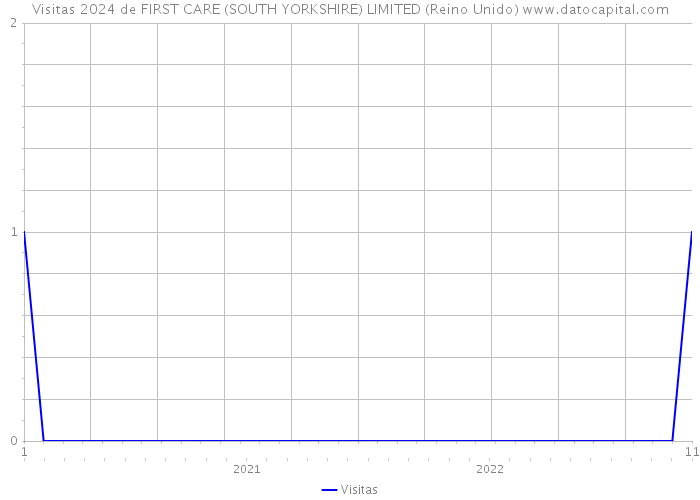 Visitas 2024 de FIRST CARE (SOUTH YORKSHIRE) LIMITED (Reino Unido) 