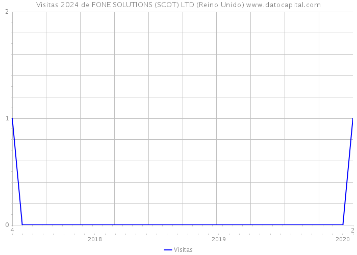 Visitas 2024 de FONE SOLUTIONS (SCOT) LTD (Reino Unido) 