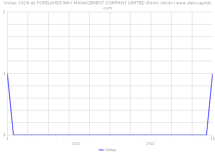 Visitas 2024 de FORELANDS WAY MANAGEMENT COMPANY LIMITED (Reino Unido) 