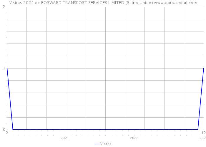 Visitas 2024 de FORWARD TRANSPORT SERVICES LIMITED (Reino Unido) 