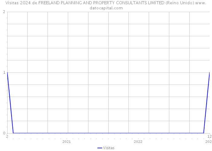 Visitas 2024 de FREELAND PLANNING AND PROPERTY CONSULTANTS LIMITED (Reino Unido) 