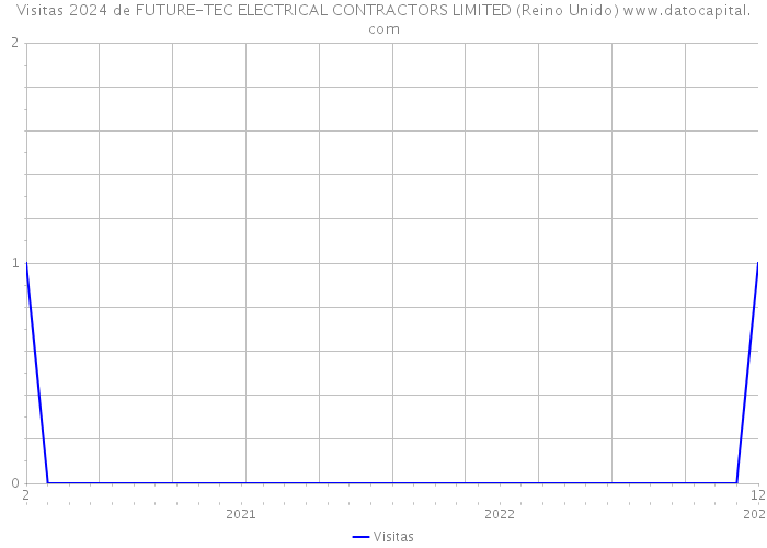 Visitas 2024 de FUTURE-TEC ELECTRICAL CONTRACTORS LIMITED (Reino Unido) 