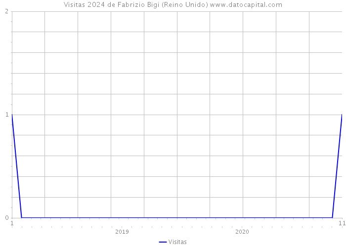 Visitas 2024 de Fabrizio Bigi (Reino Unido) 