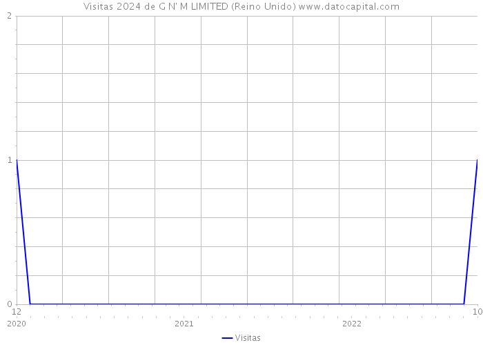 Visitas 2024 de G N' M LIMITED (Reino Unido) 