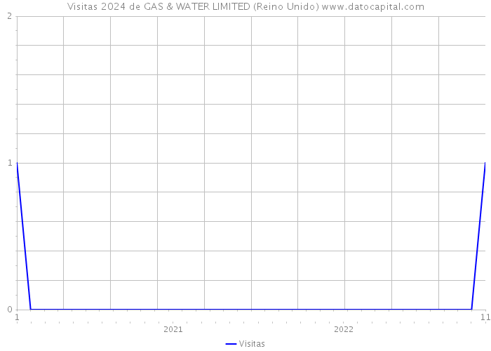 Visitas 2024 de GAS & WATER LIMITED (Reino Unido) 