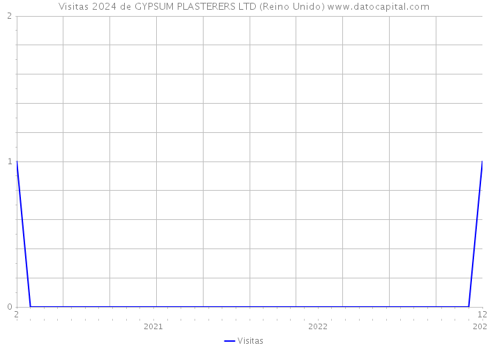 Visitas 2024 de GYPSUM PLASTERERS LTD (Reino Unido) 
