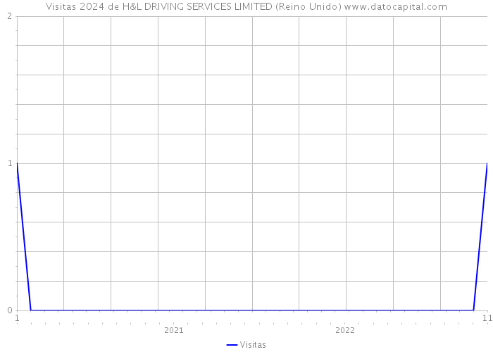 Visitas 2024 de H&L DRIVING SERVICES LIMITED (Reino Unido) 