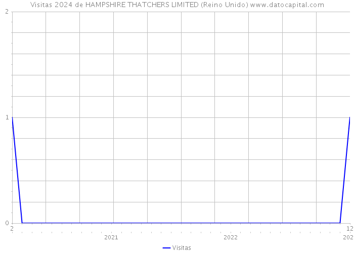 Visitas 2024 de HAMPSHIRE THATCHERS LIMITED (Reino Unido) 