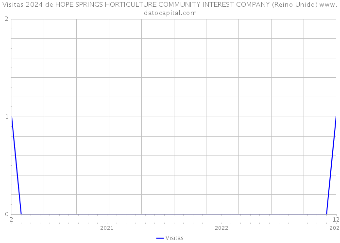 Visitas 2024 de HOPE SPRINGS HORTICULTURE COMMUNITY INTEREST COMPANY (Reino Unido) 
