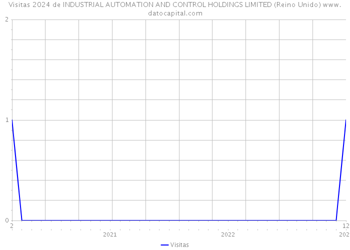 Visitas 2024 de INDUSTRIAL AUTOMATION AND CONTROL HOLDINGS LIMITED (Reino Unido) 