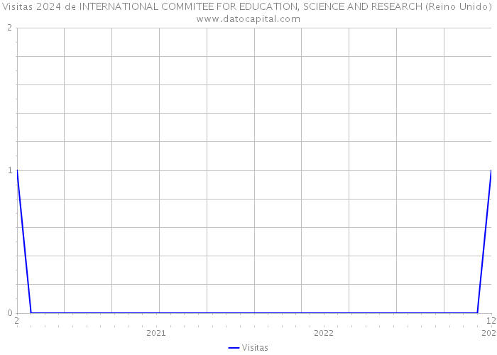 Visitas 2024 de INTERNATIONAL COMMITEE FOR EDUCATION, SCIENCE AND RESEARCH (Reino Unido) 