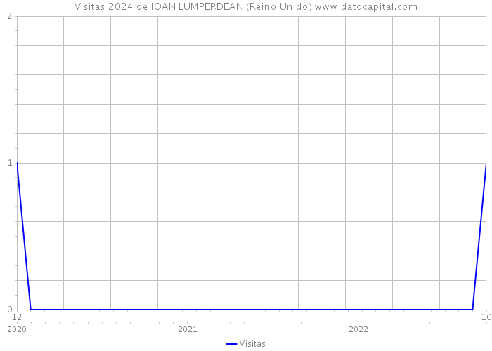 Visitas 2024 de IOAN LUMPERDEAN (Reino Unido) 