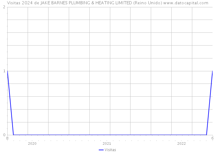 Visitas 2024 de JAKE BARNES PLUMBING & HEATING LIMITED (Reino Unido) 