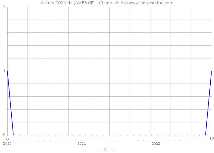 Visitas 2024 de JAMES GELL (Reino Unido) 