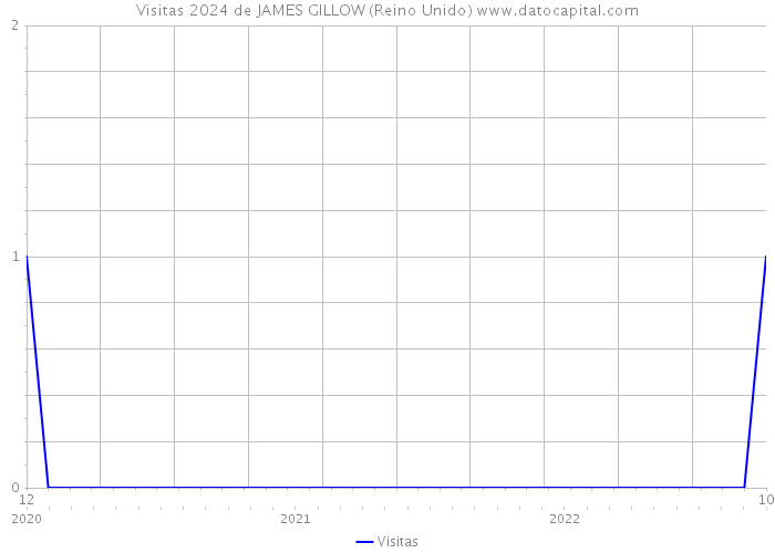 Visitas 2024 de JAMES GILLOW (Reino Unido) 