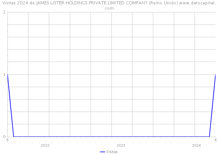 Visitas 2024 de JAMES LISTER HOLDINGS PRIVATE LIMITED COMPANY (Reino Unido) 