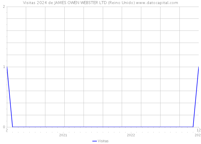 Visitas 2024 de JAMES OWEN WEBSTER LTD (Reino Unido) 