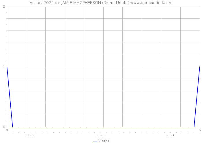 Visitas 2024 de JAMIE MACPHERSON (Reino Unido) 