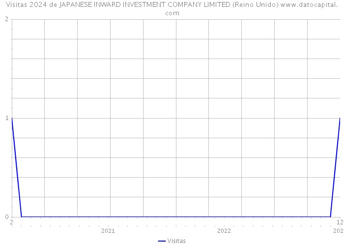 Visitas 2024 de JAPANESE INWARD INVESTMENT COMPANY LIMITED (Reino Unido) 