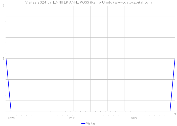 Visitas 2024 de JENNIFER ANNE ROSS (Reino Unido) 