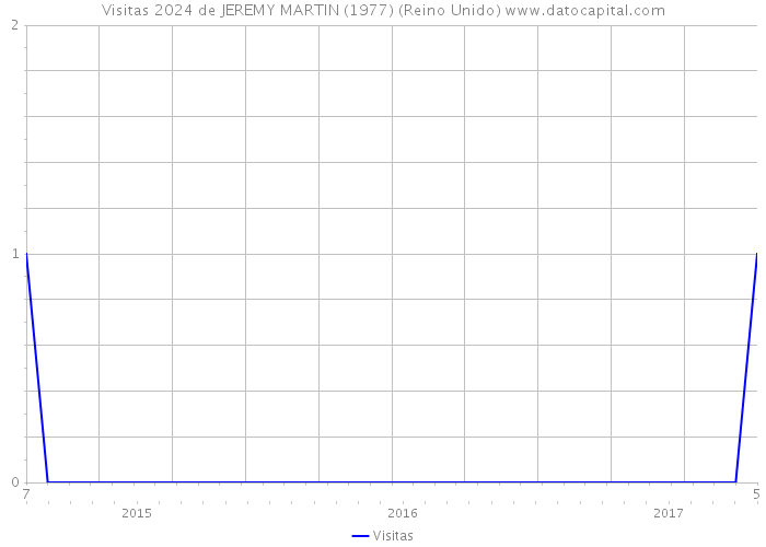 Visitas 2024 de JEREMY MARTIN (1977) (Reino Unido) 