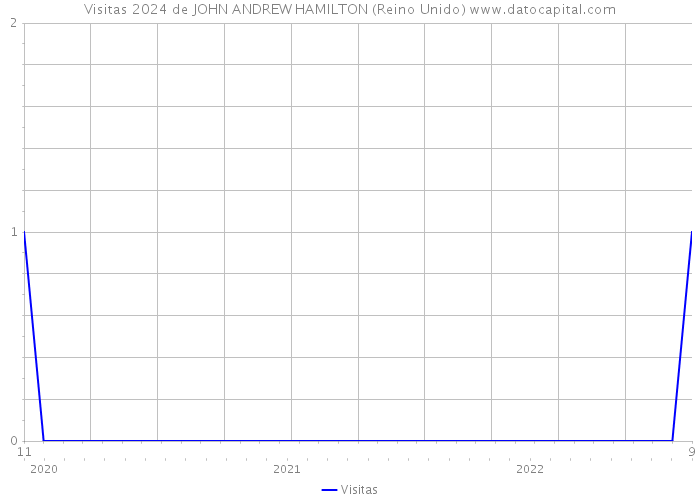 Visitas 2024 de JOHN ANDREW HAMILTON (Reino Unido) 