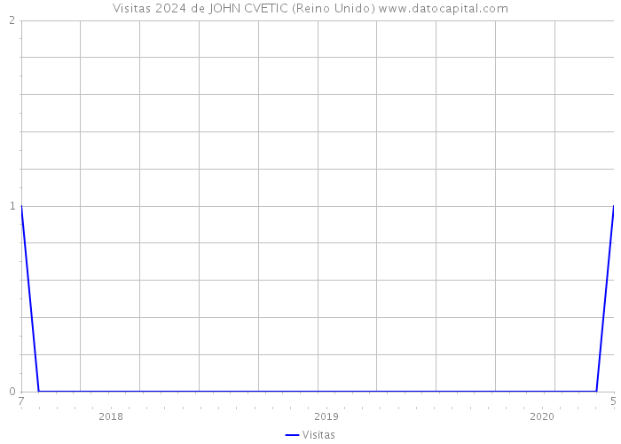 Visitas 2024 de JOHN CVETIC (Reino Unido) 