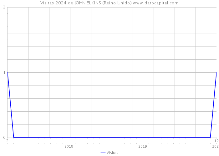 Visitas 2024 de JOHN ELKINS (Reino Unido) 