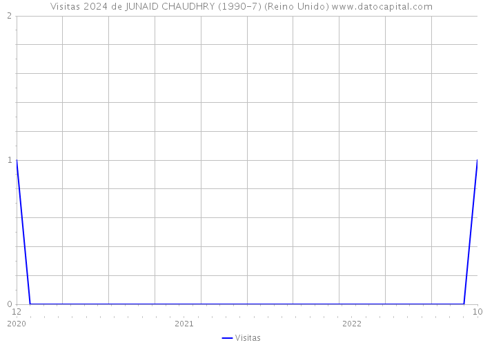 Visitas 2024 de JUNAID CHAUDHRY (1990-7) (Reino Unido) 