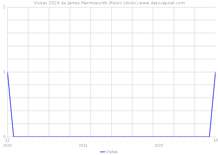 Visitas 2024 de James Harmsworth (Reino Unido) 