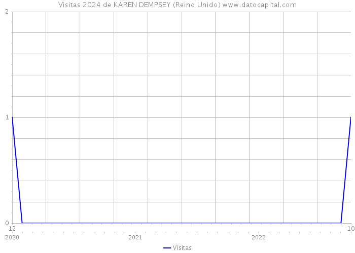 Visitas 2024 de KAREN DEMPSEY (Reino Unido) 