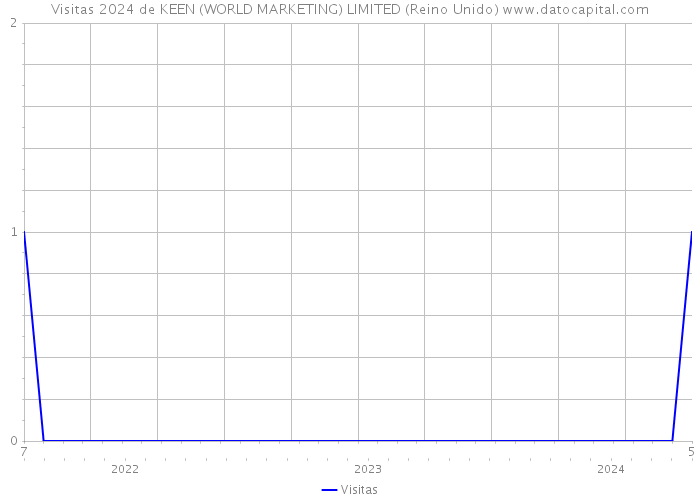 Visitas 2024 de KEEN (WORLD MARKETING) LIMITED (Reino Unido) 