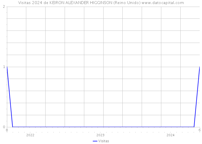 Visitas 2024 de KEIRON ALEXANDER HIGGINSON (Reino Unido) 