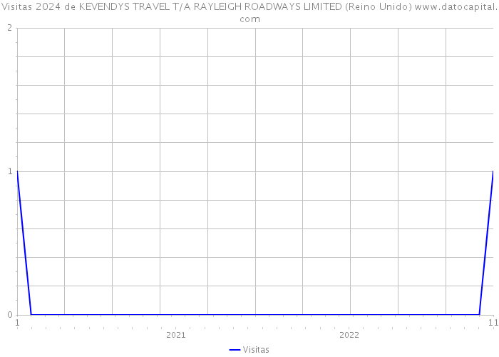 Visitas 2024 de KEVENDYS TRAVEL T/A RAYLEIGH ROADWAYS LIMITED (Reino Unido) 