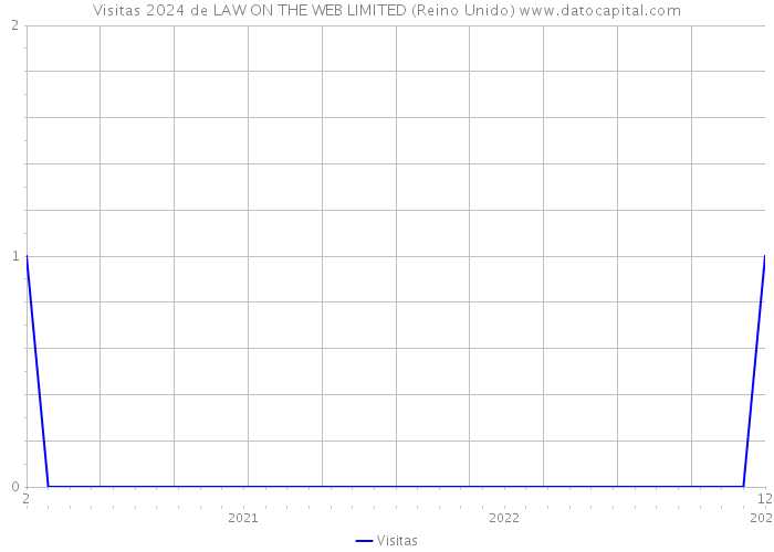 Visitas 2024 de LAW ON THE WEB LIMITED (Reino Unido) 