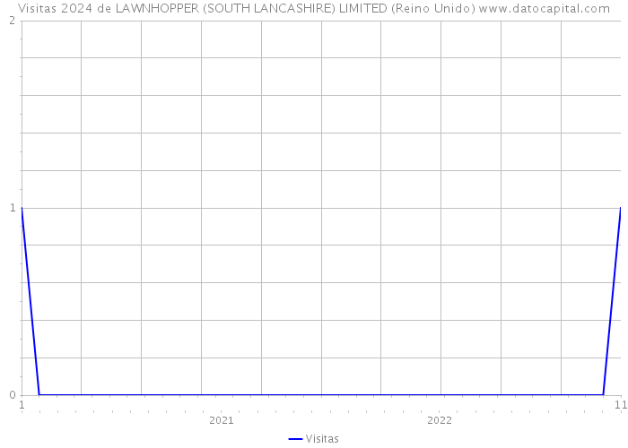 Visitas 2024 de LAWNHOPPER (SOUTH LANCASHIRE) LIMITED (Reino Unido) 