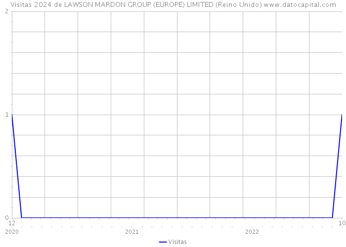 Visitas 2024 de LAWSON MARDON GROUP (EUROPE) LIMITED (Reino Unido) 