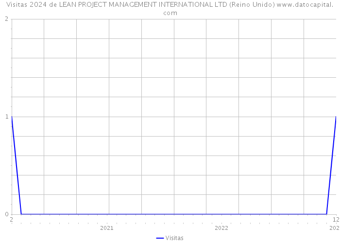 Visitas 2024 de LEAN PROJECT MANAGEMENT INTERNATIONAL LTD (Reino Unido) 